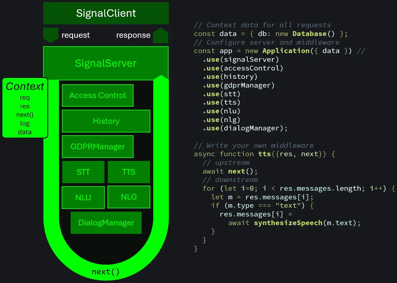 Schematic of request handling